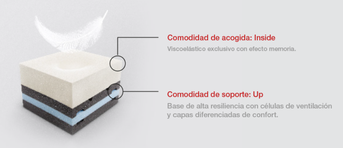 Colchón SC Original II - SB DESCANSO